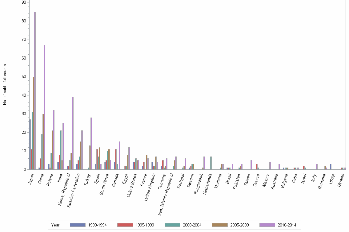 Bar chart of publication_year