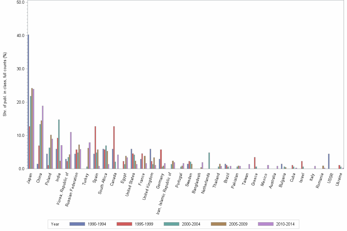 Bar chart of publication_year