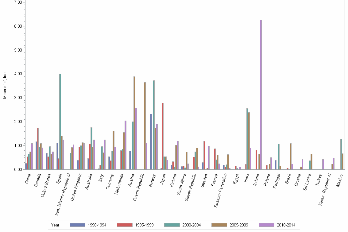 Bar chart of publication_year