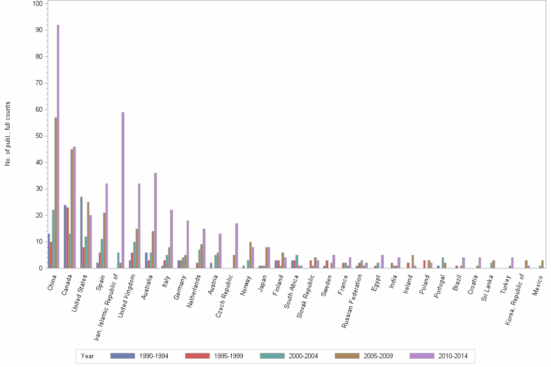 Bar chart of publication_year