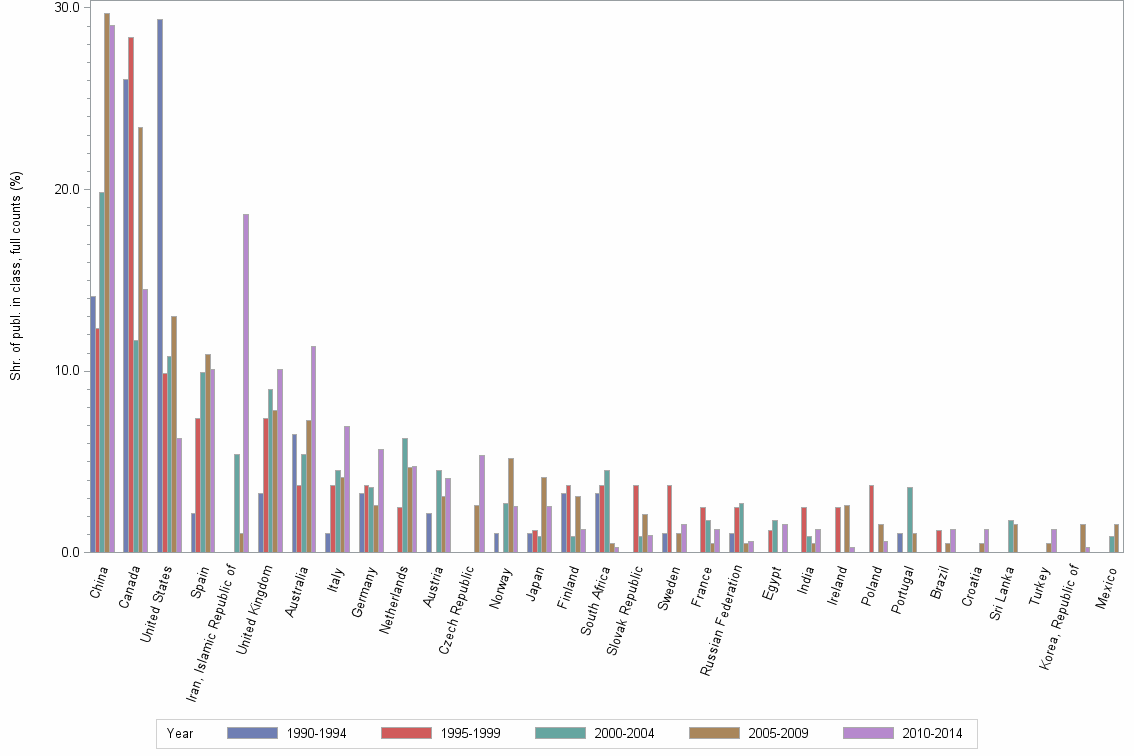 Bar chart of publication_year