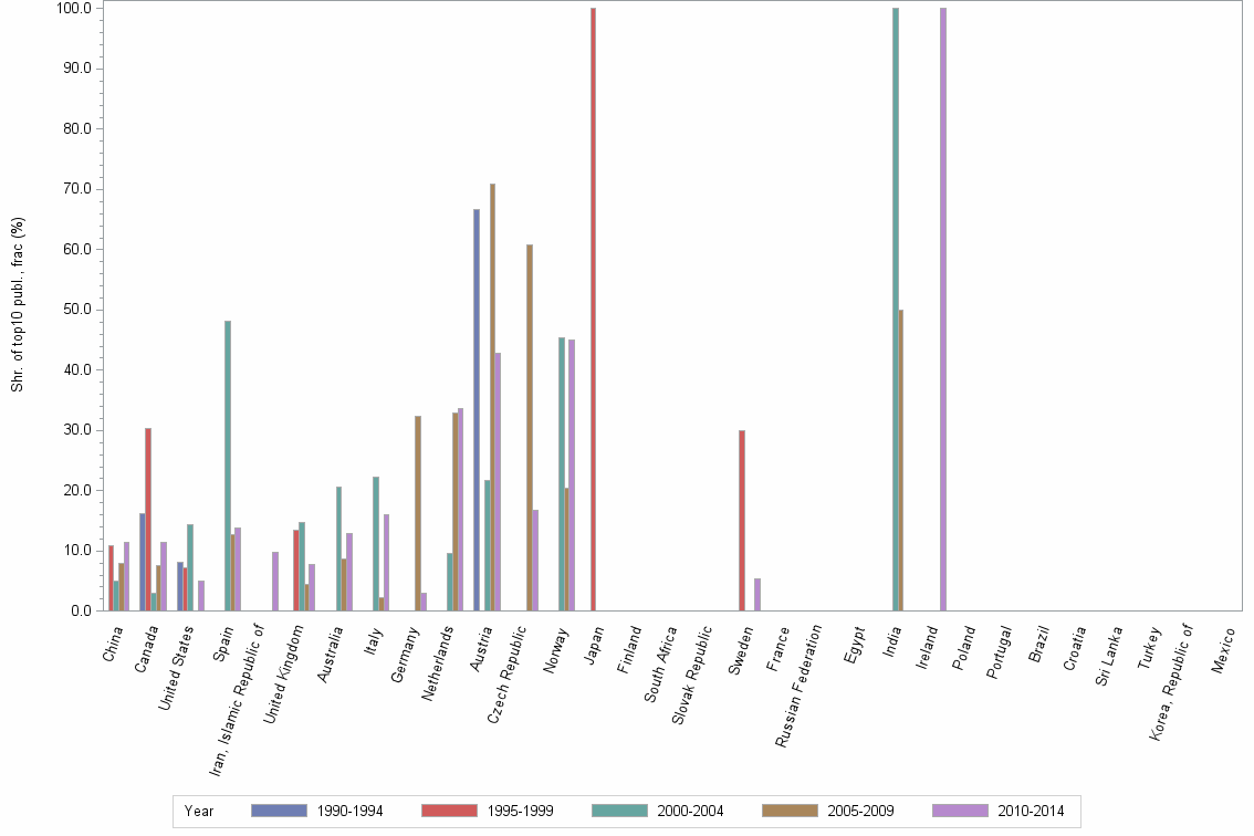 Bar chart of publication_year