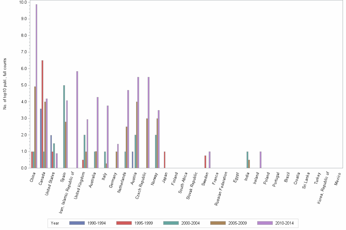 Bar chart of publication_year