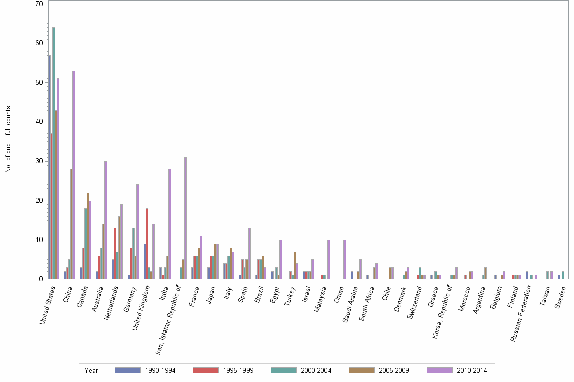 Bar chart of publication_year