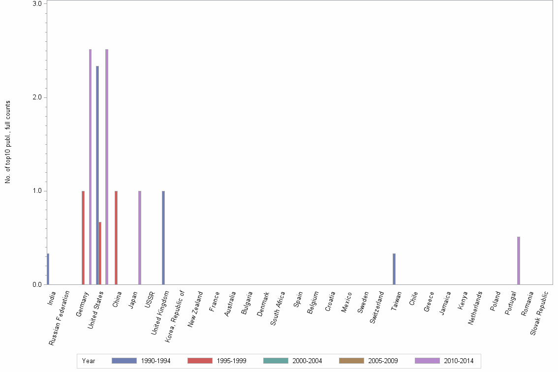 Bar chart of publication_year