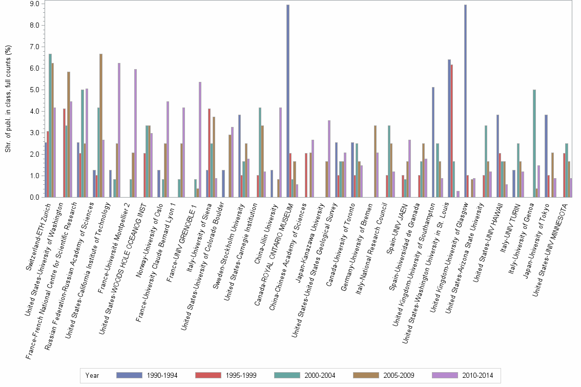 Bar chart of publication_year