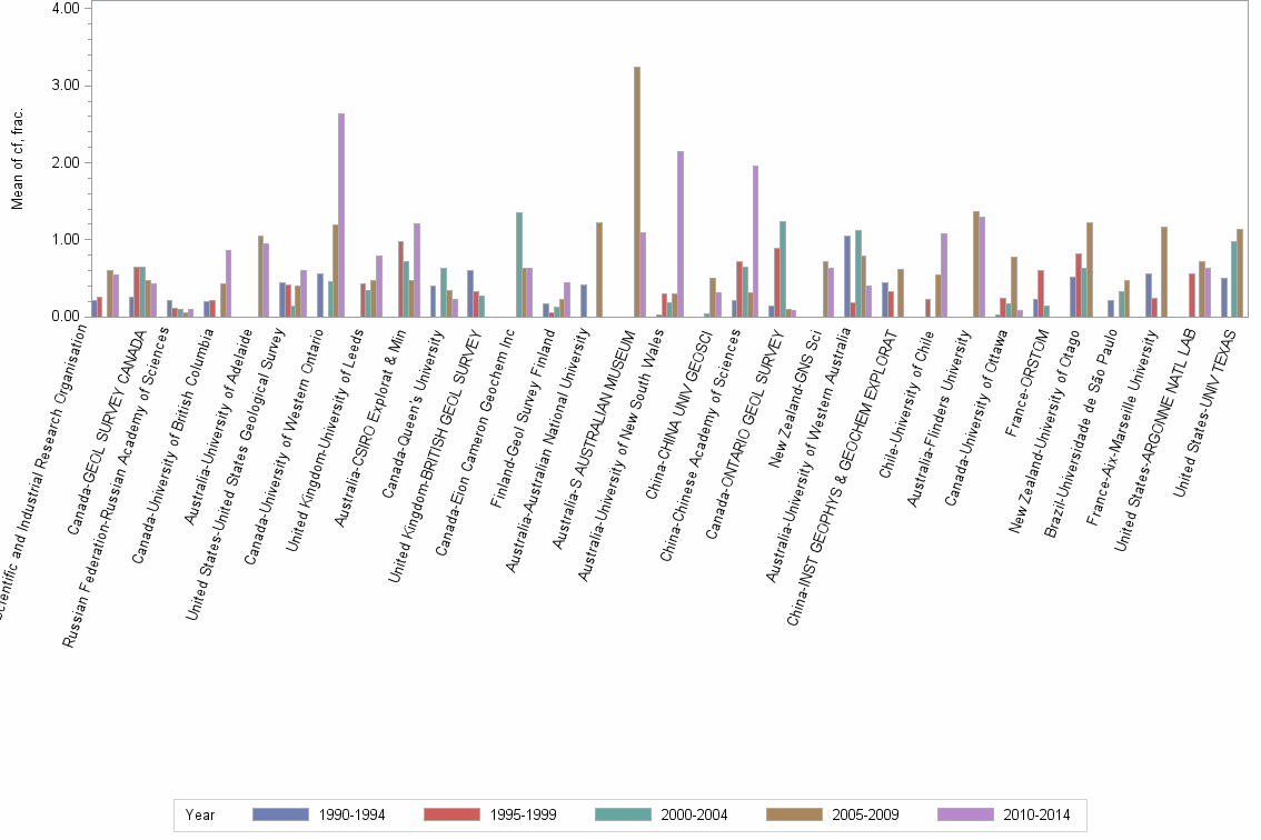 Bar chart of publication_year