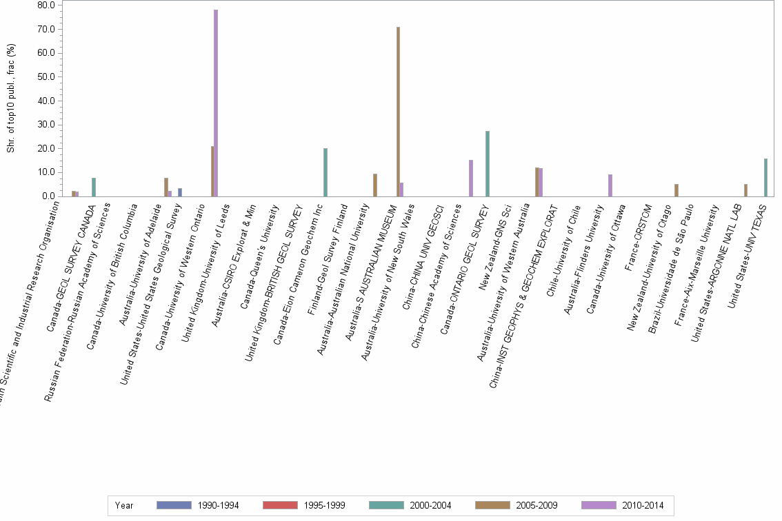 Bar chart of publication_year