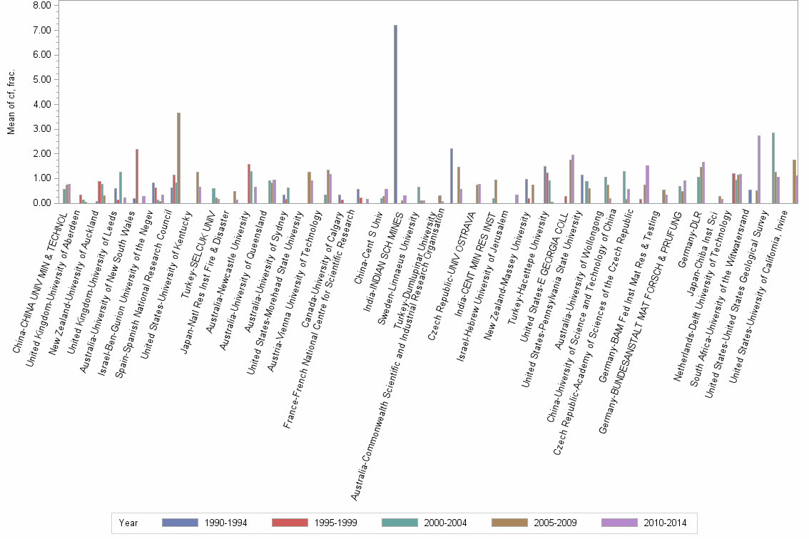 Bar chart of publication_year
