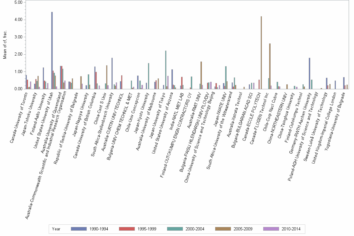 Bar chart of publication_year