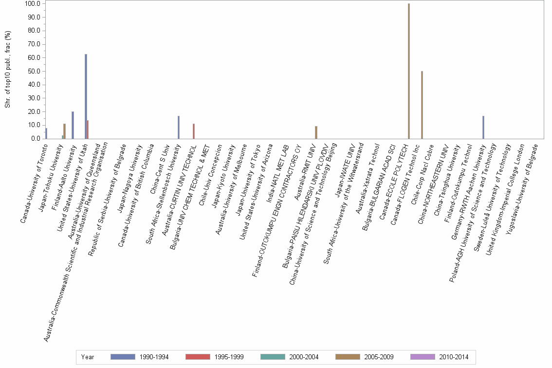 Bar chart of publication_year