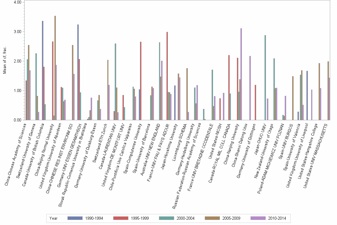 Bar chart of publication_year