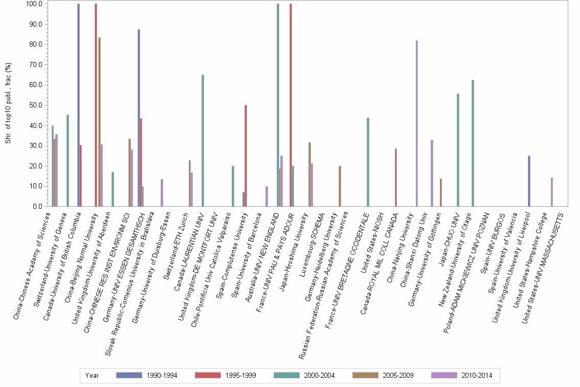 Bar chart of publication_year