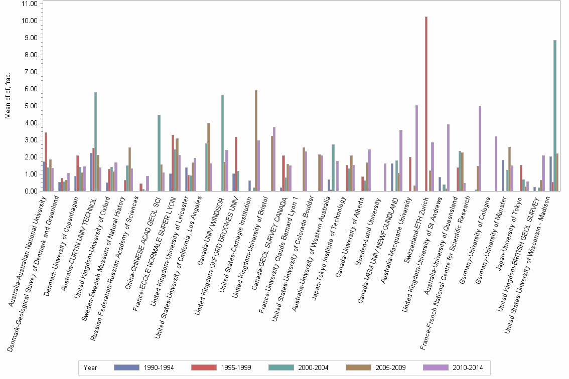Bar chart of publication_year
