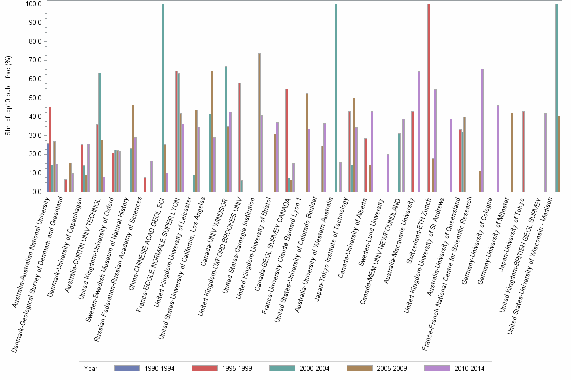 Bar chart of publication_year