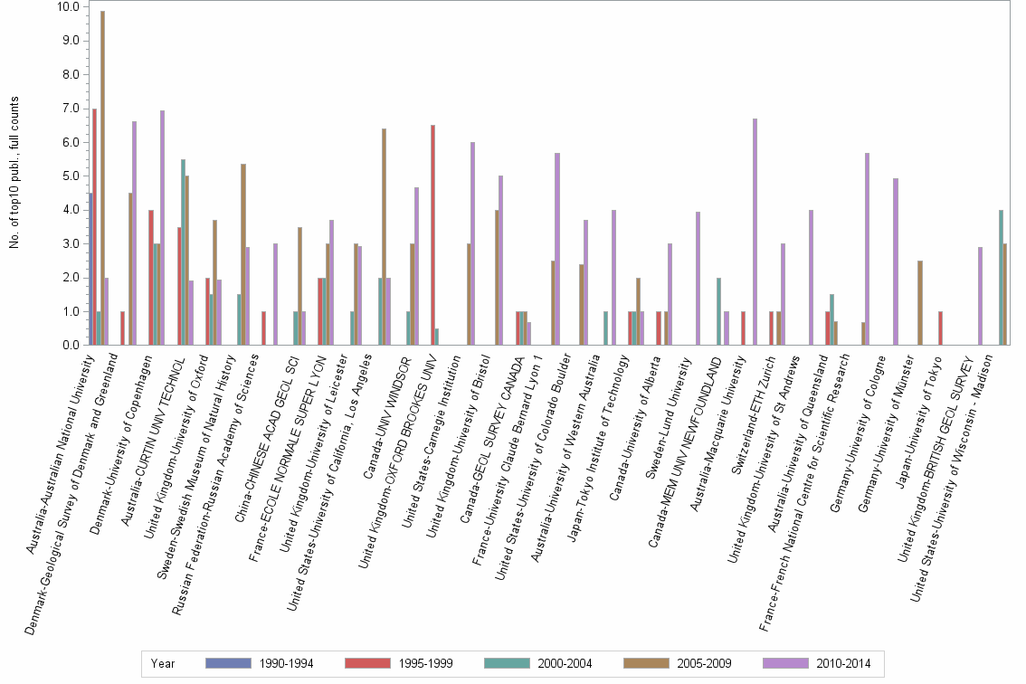 Bar chart of publication_year