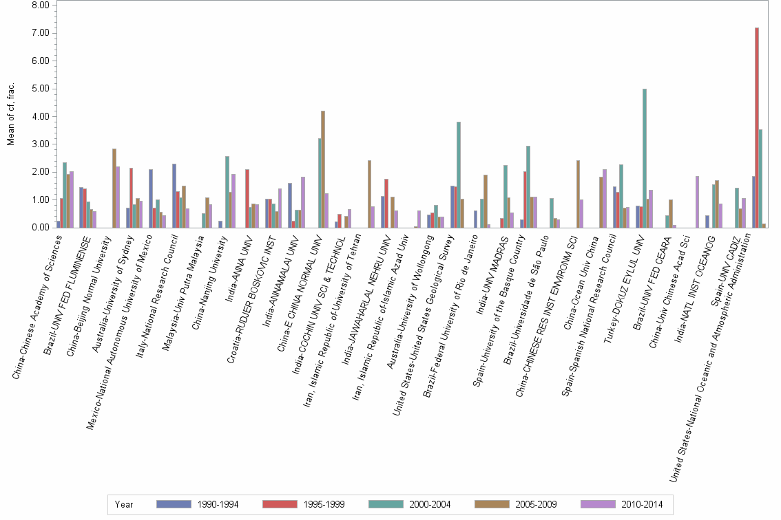 Bar chart of publication_year