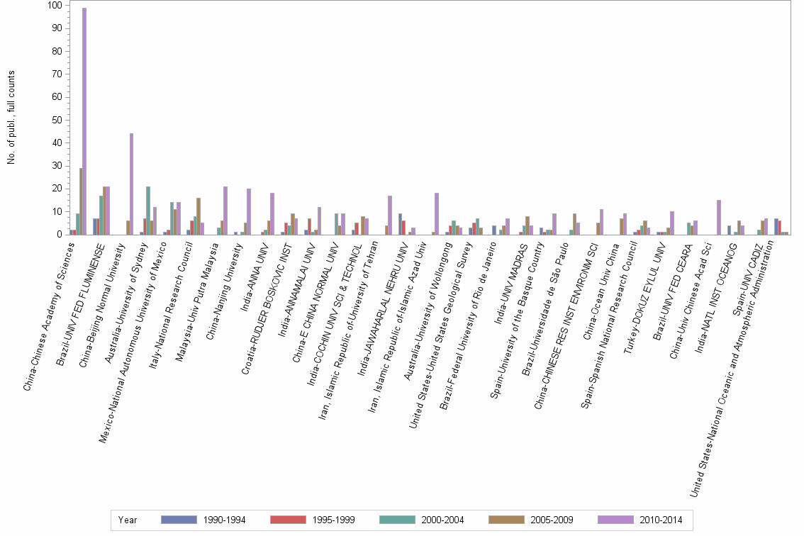 Bar chart of publication_year