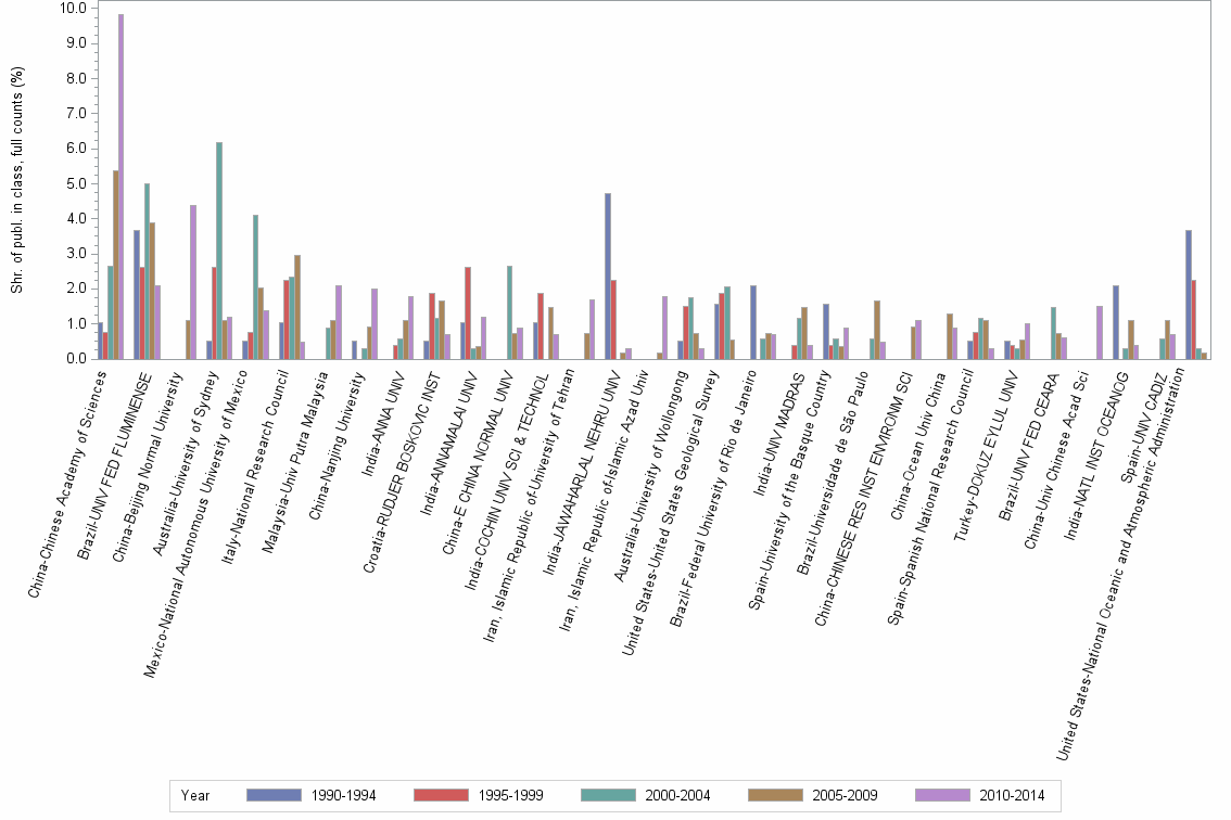 Bar chart of publication_year