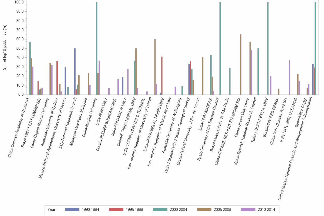 Bar chart of publication_year