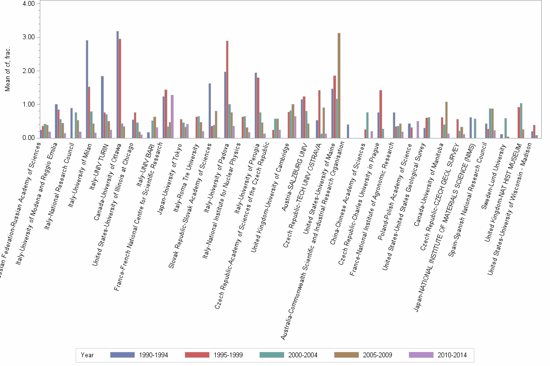 Bar chart of publication_year