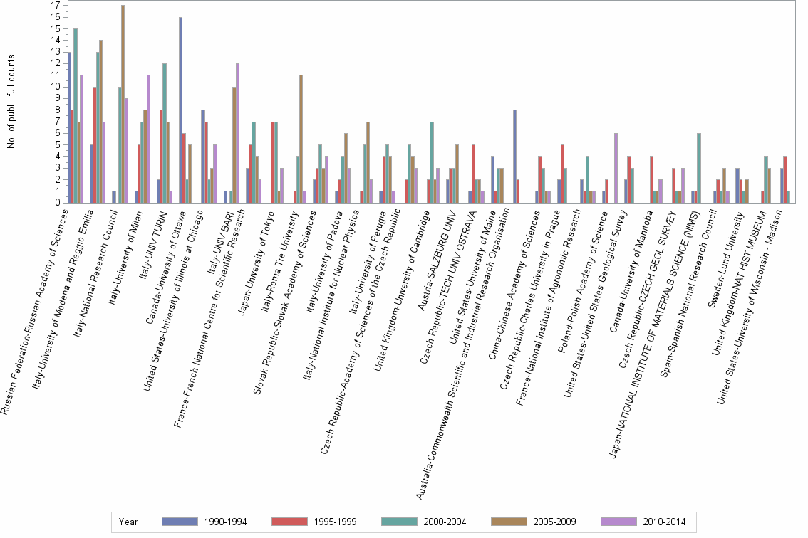 Bar chart of publication_year
