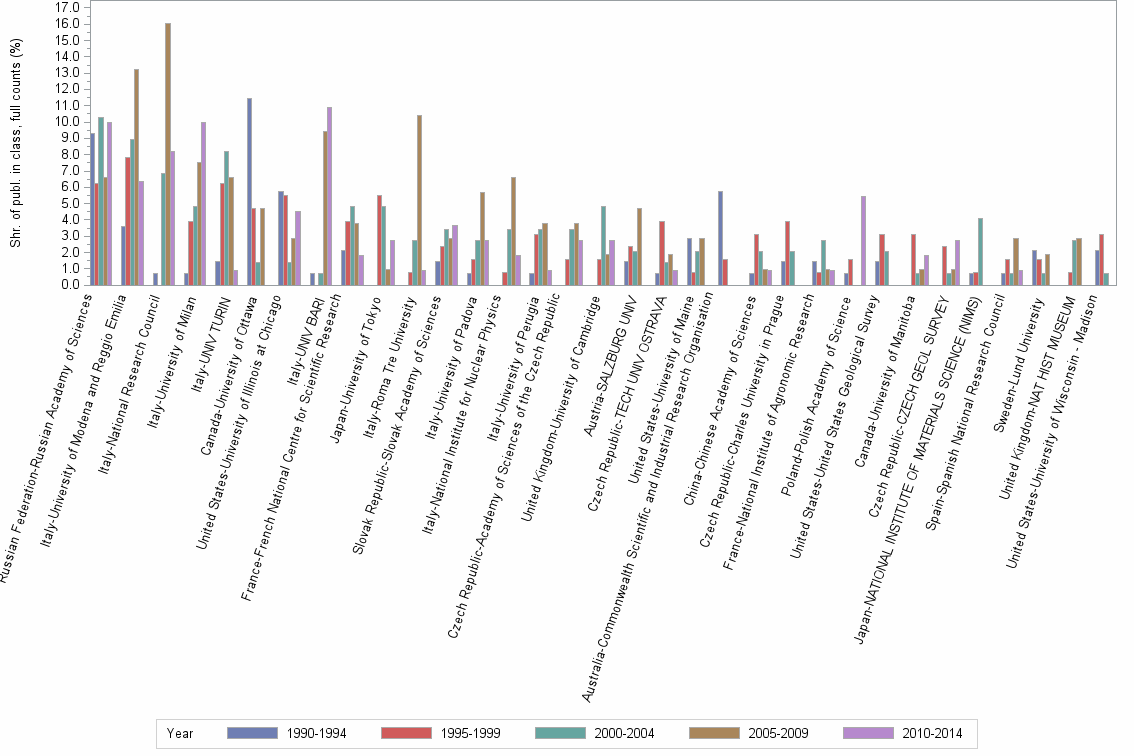 Bar chart of publication_year