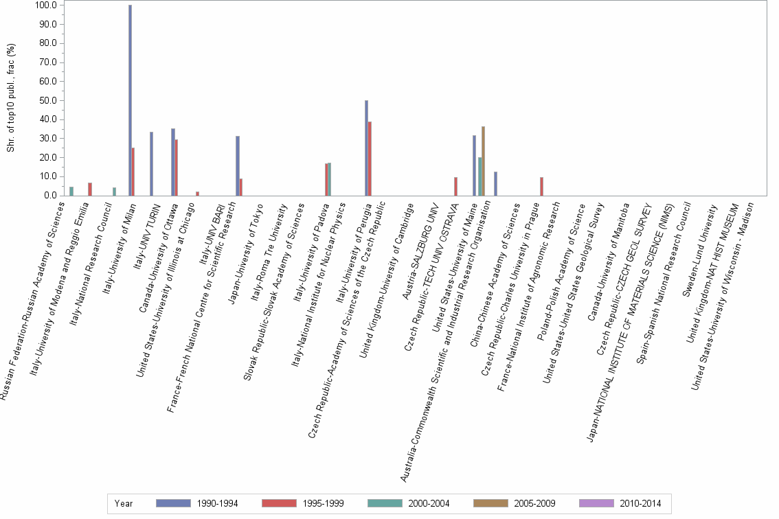 Bar chart of publication_year