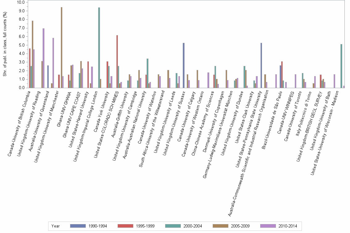 Bar chart of publication_year