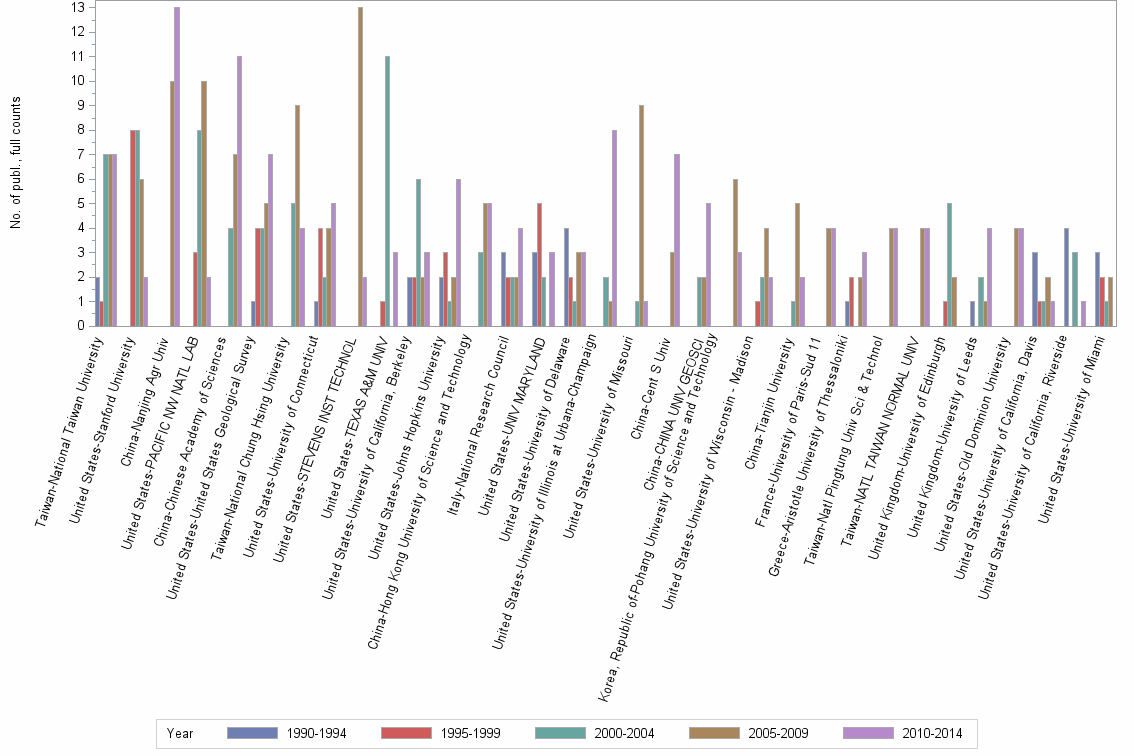 Bar chart of publication_year