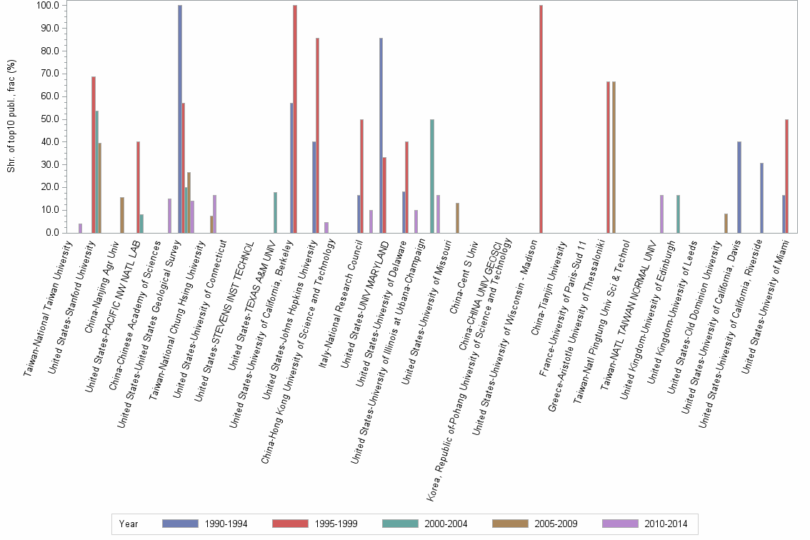 Bar chart of publication_year