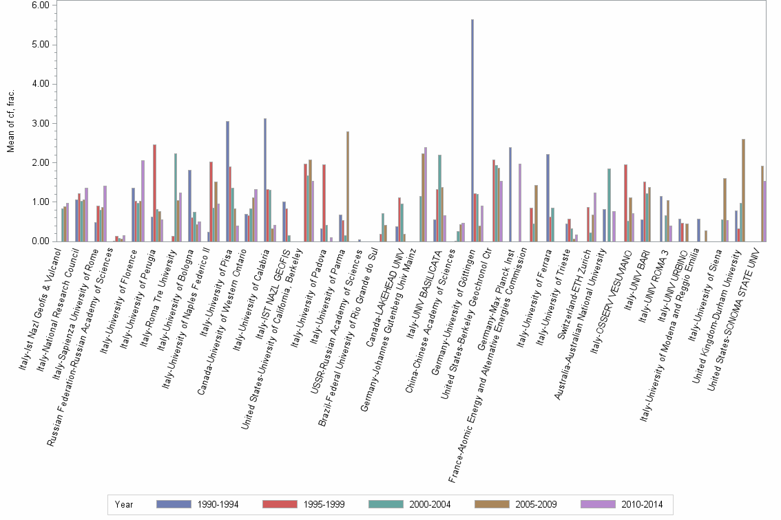 Bar chart of publication_year