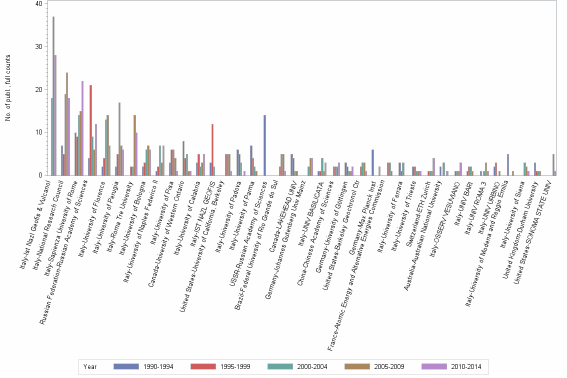 Bar chart of publication_year