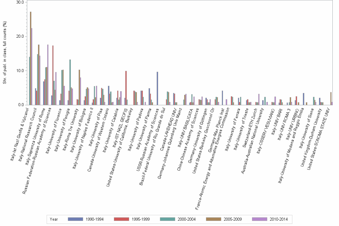 Bar chart of publication_year