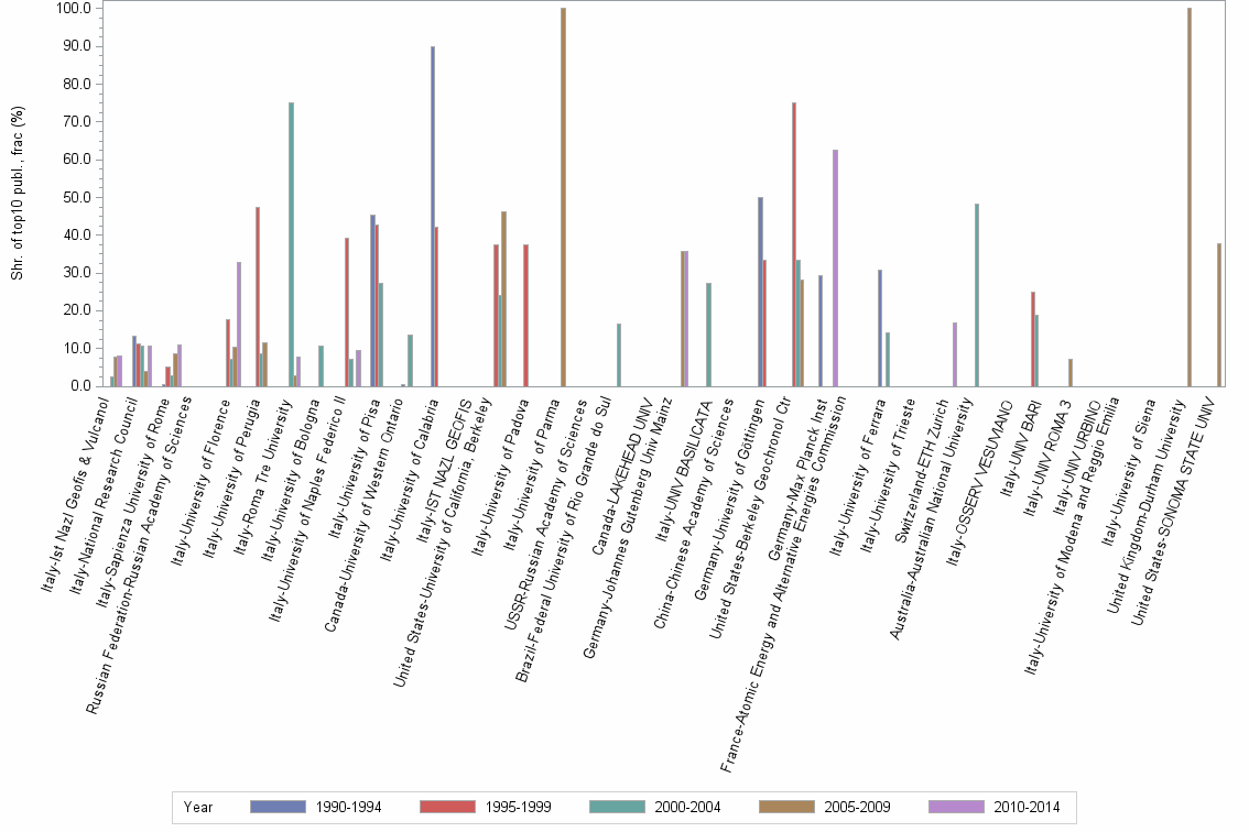 Bar chart of publication_year