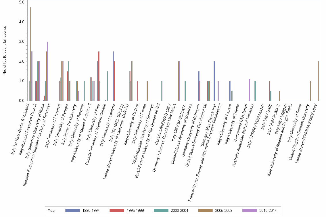 Bar chart of publication_year