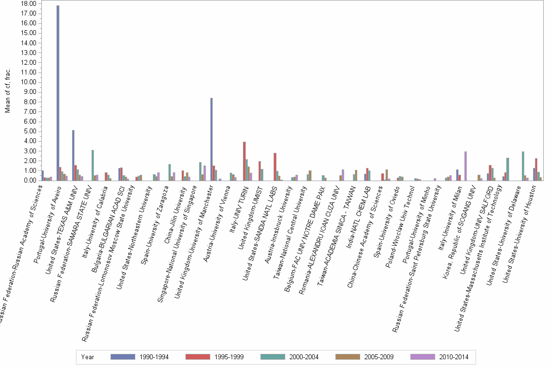 Bar chart of publication_year