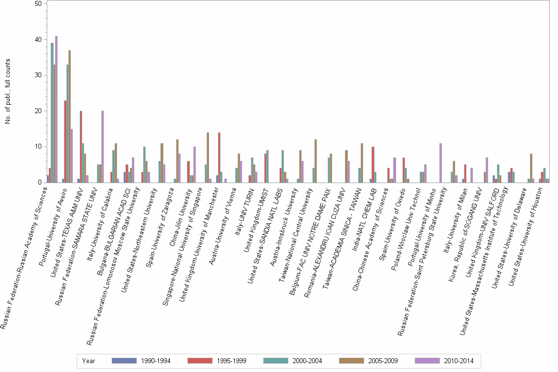 Bar chart of publication_year
