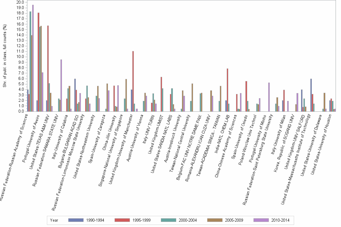 Bar chart of publication_year