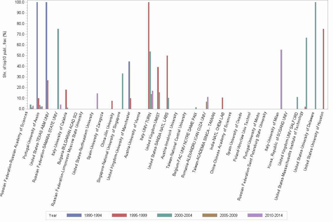 Bar chart of publication_year
