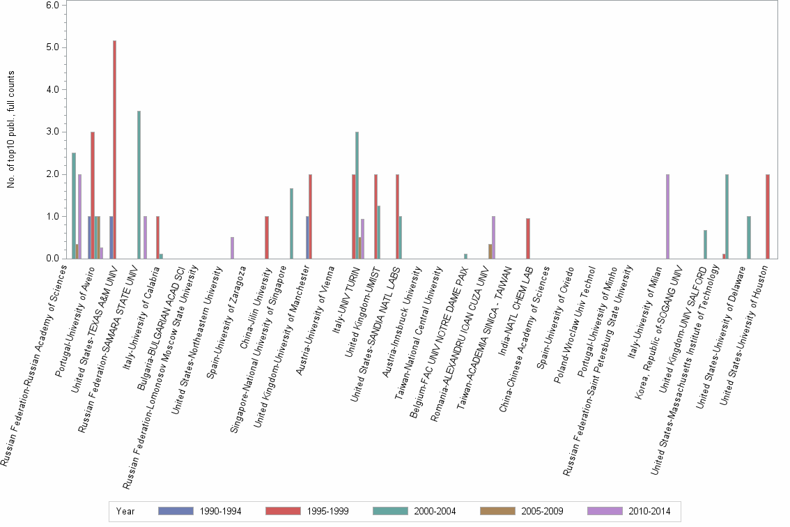 Bar chart of publication_year