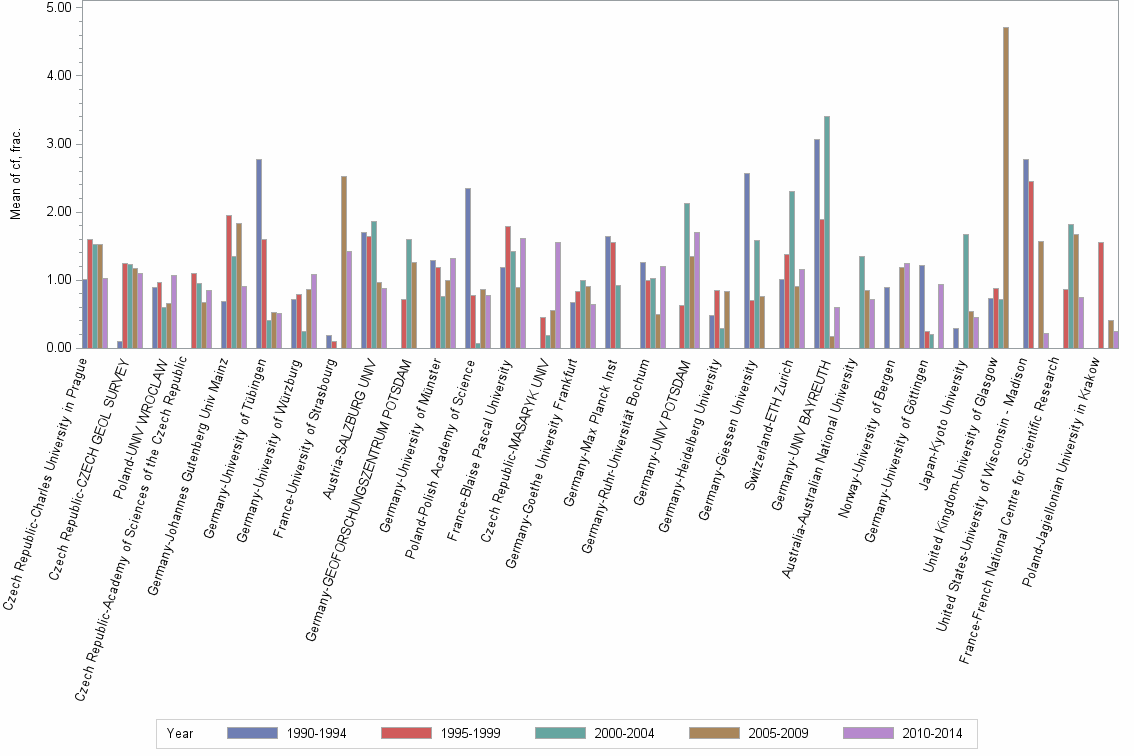 Bar chart of publication_year