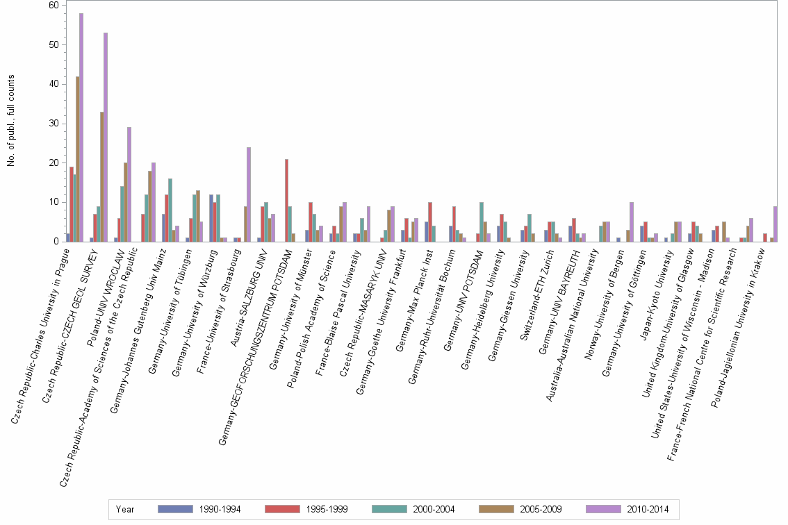 Bar chart of publication_year