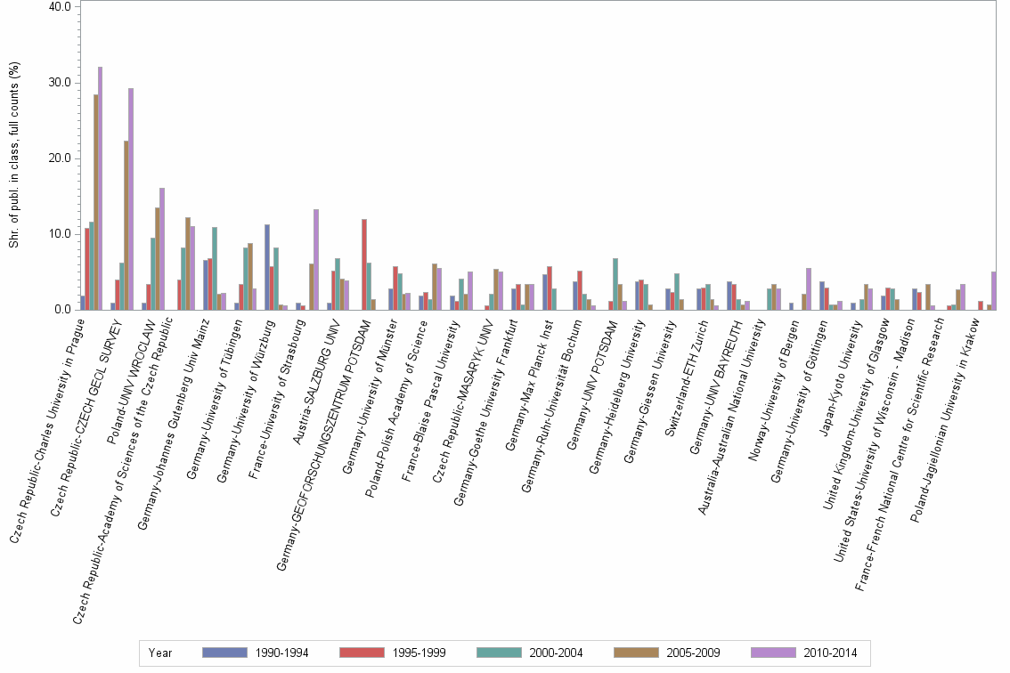 Bar chart of publication_year
