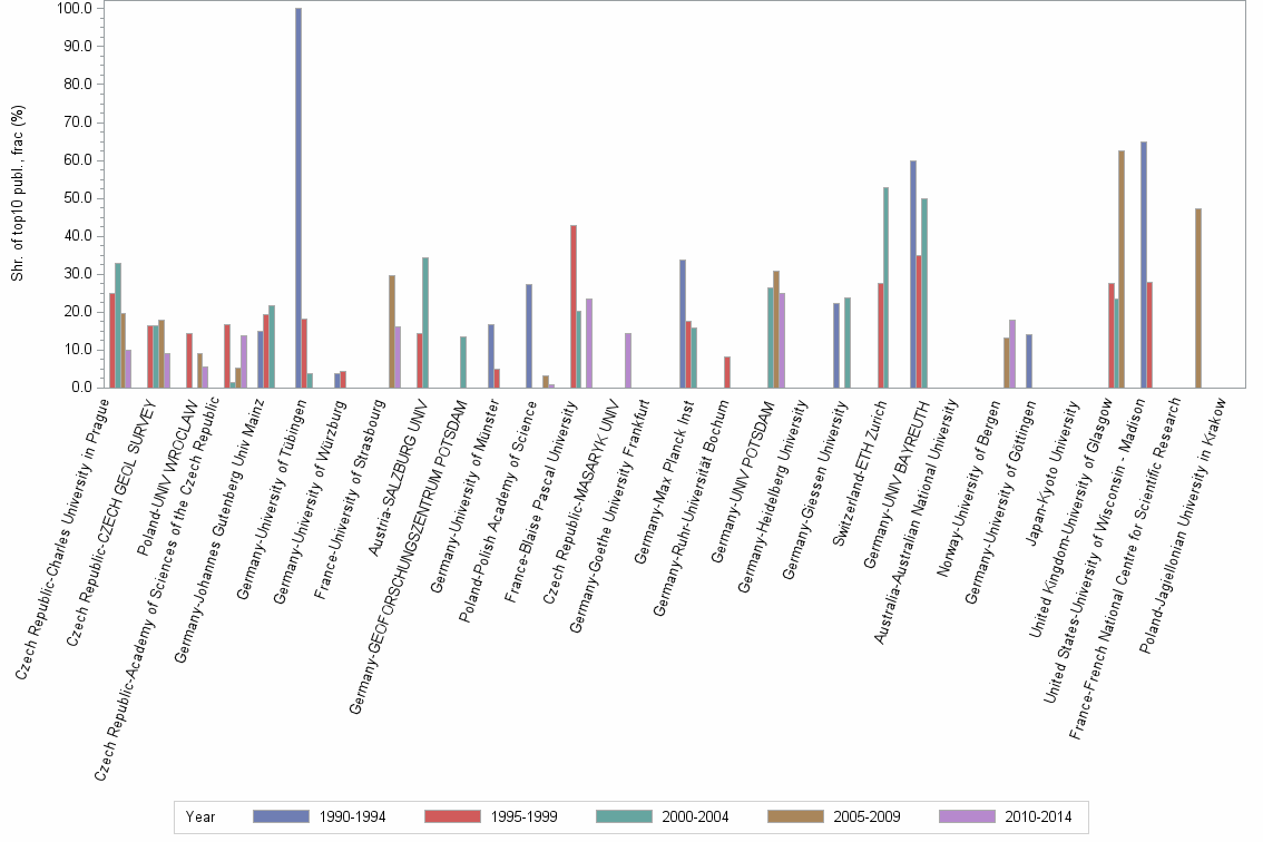 Bar chart of publication_year