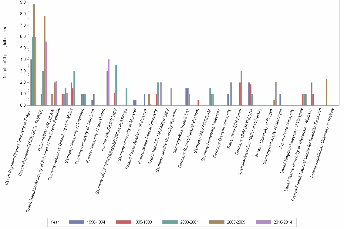 Bar chart of publication_year