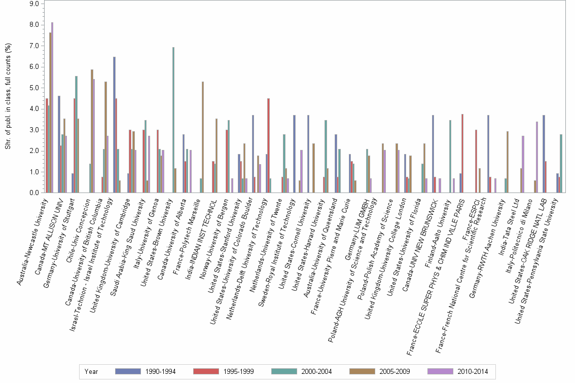Bar chart of publication_year