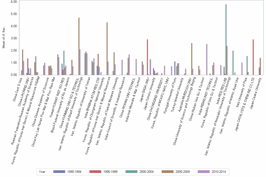 Bar chart of publication_year