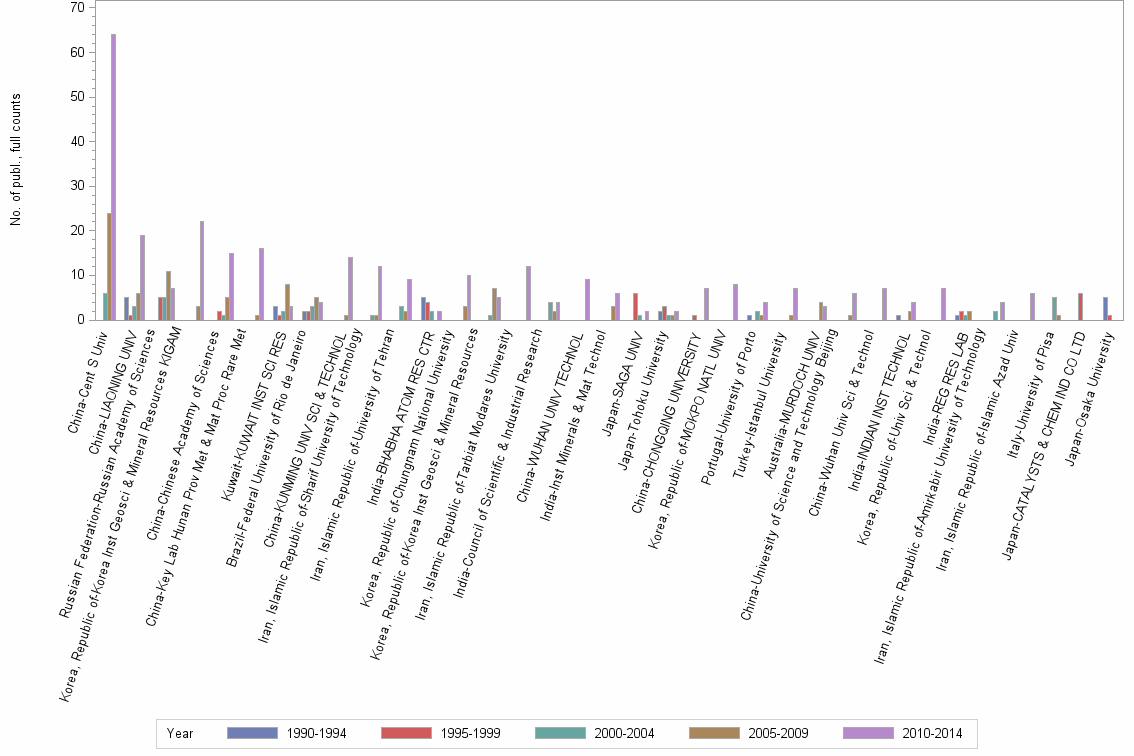 Bar chart of publication_year