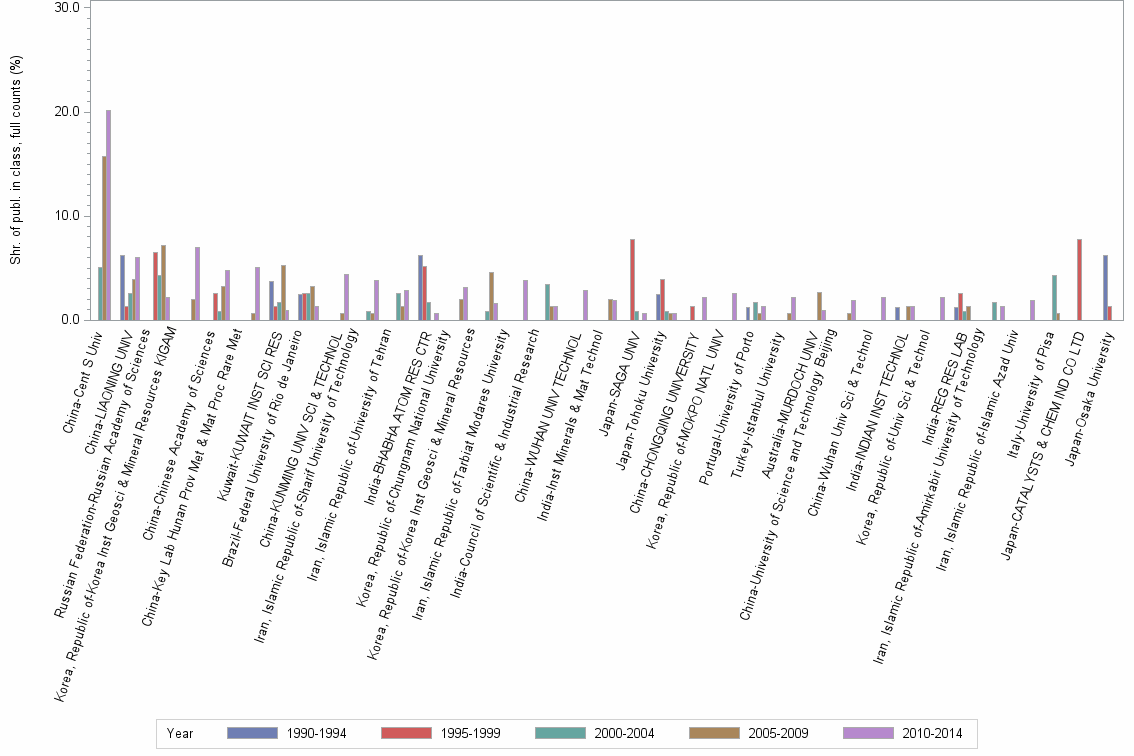 Bar chart of publication_year
